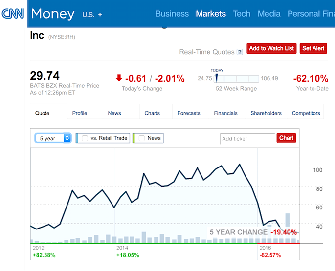 restoration hardware stock tumble 2016