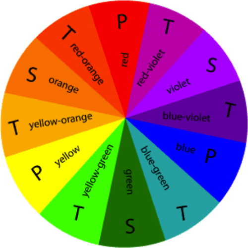 P = Primary colour : S = Secondary colour : T = Tertiary colour (which is a mix of the 2 colours on either side)