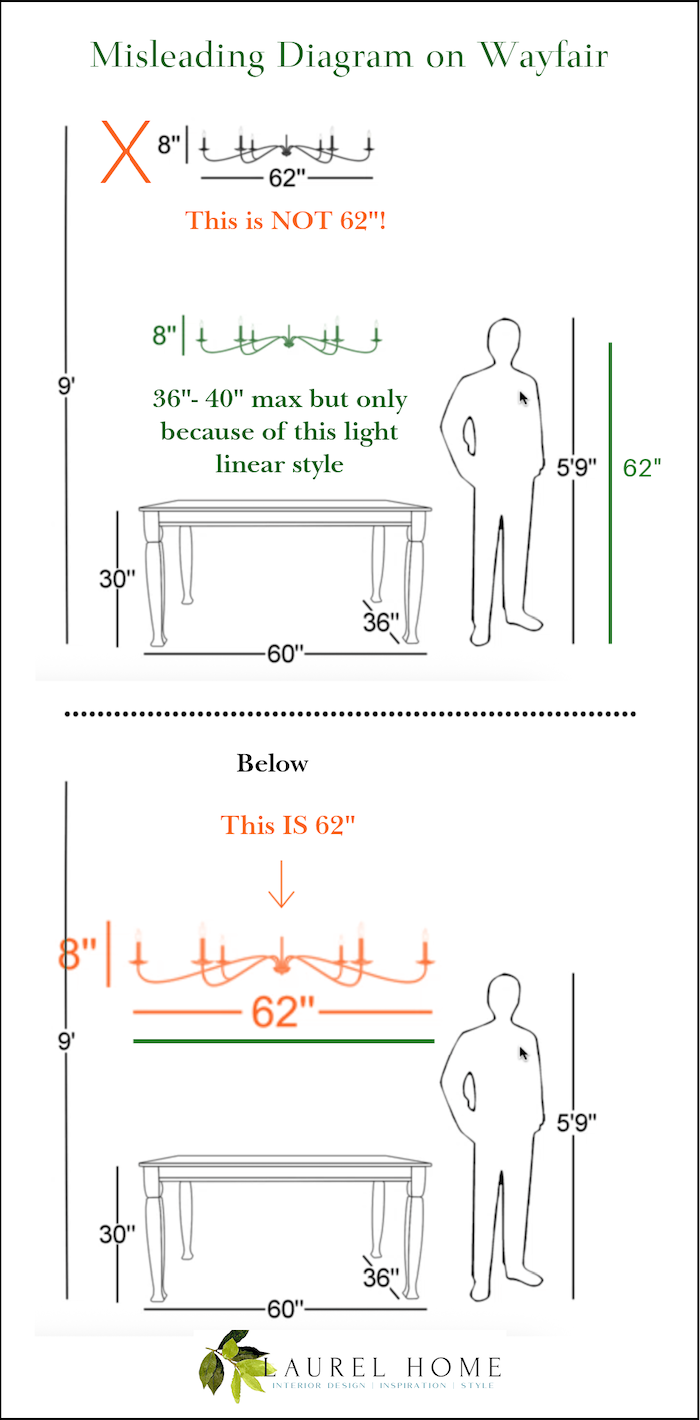 Misleading Diagram on Wayfair and the corrected version
